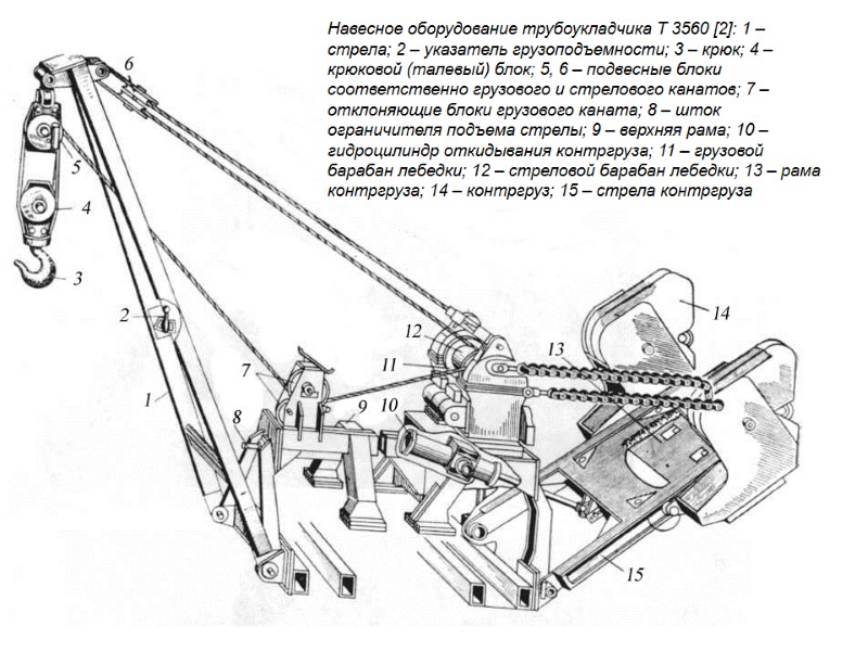Навесное оборудование трубоукладчика Т 3560 [2]: 1 – стрела; 2 – указатель грузоподъемности; 3